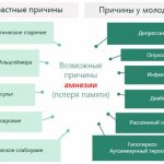 What to do if a person has lost his memory