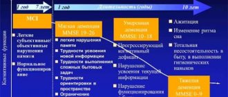 этапы деменции