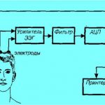 How the evoked potential method works