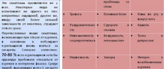 Симптомы абстиненции у человека