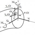 Relationship between stresses and internal forces