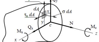 Relationship between stresses and internal forces