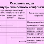 Types of intrapersonal conflicts. Author24 - online exchange of student work 